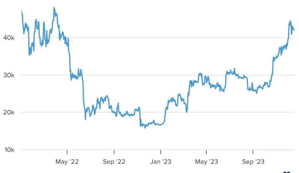 BTC现货ETF获批倒计时，401k养老金跃跃欲试