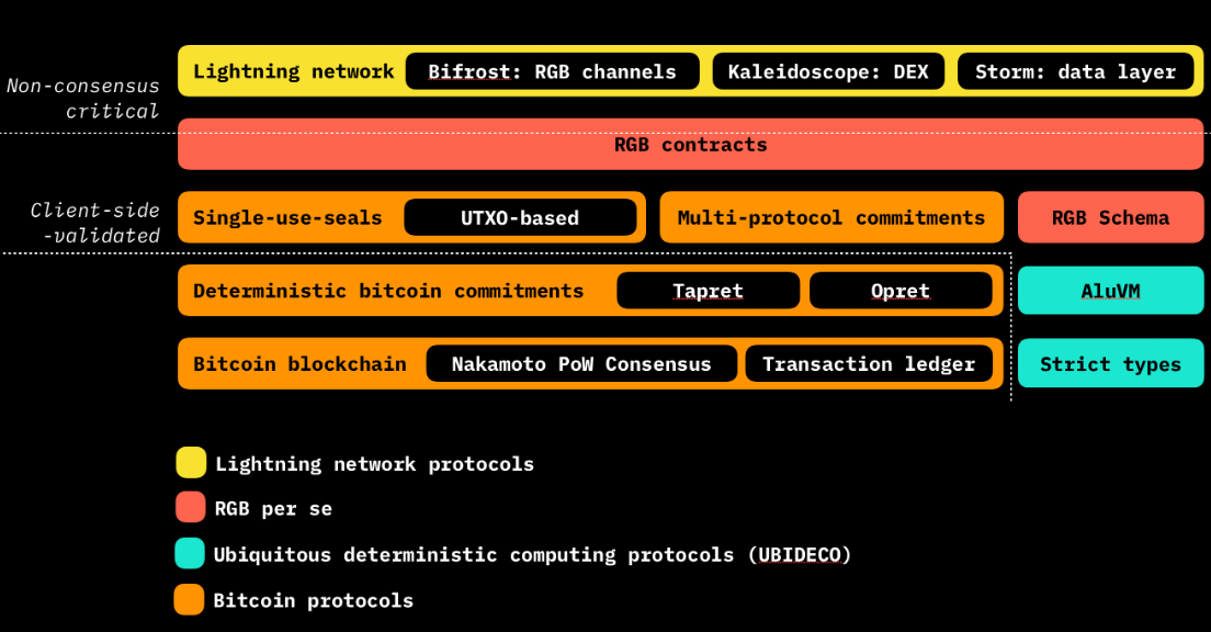 Ordinals之后，BTC生态如何布局？