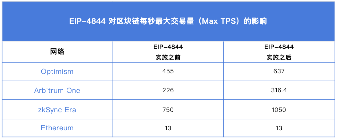 2024遇见「坎昆」：以太坊的下一次升级，降本增效，利好Layer2