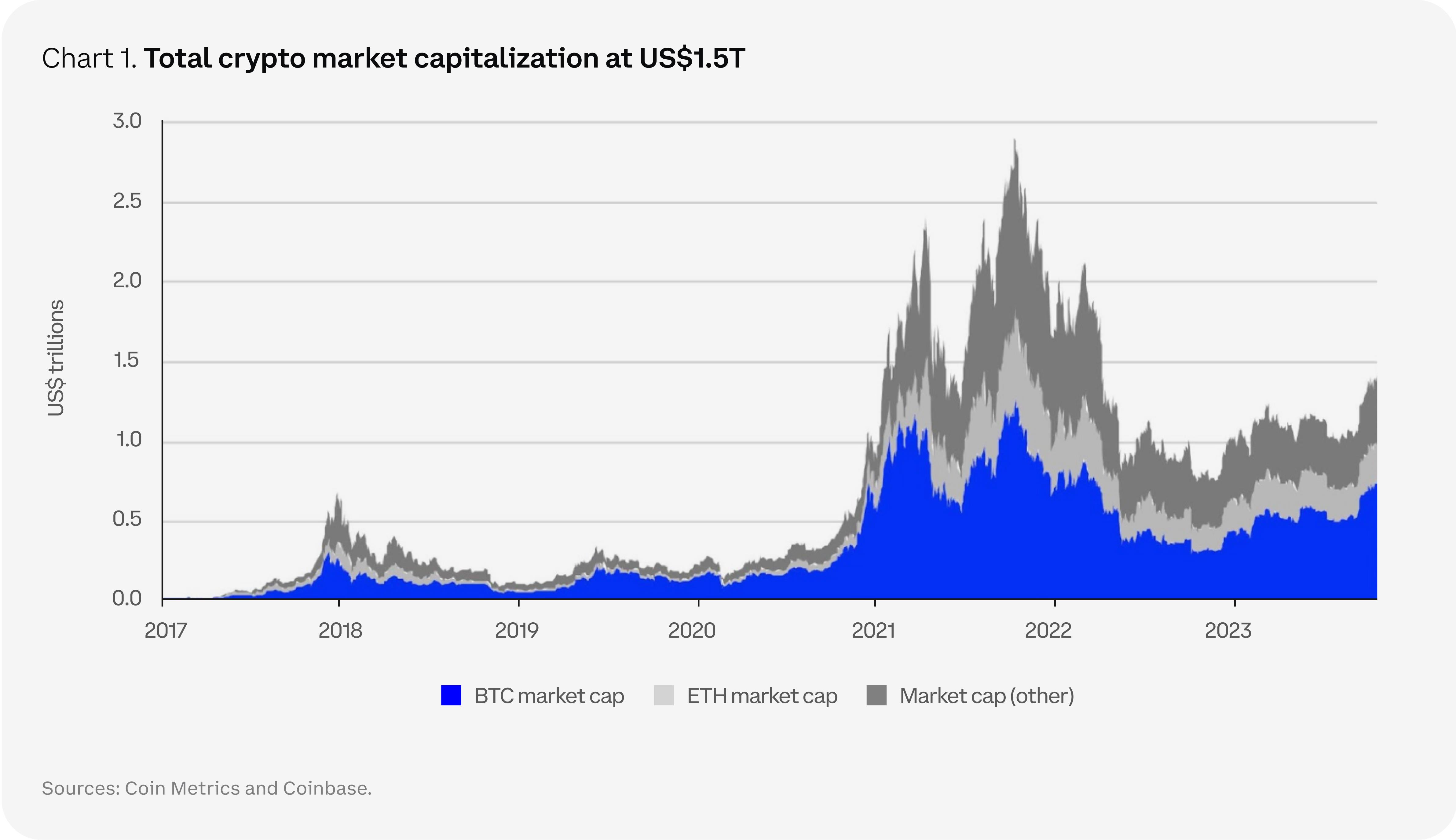 Coinbase 2024加密市场展望:比特币霸主地位进一步加强,看好DePIN和去中心化计算