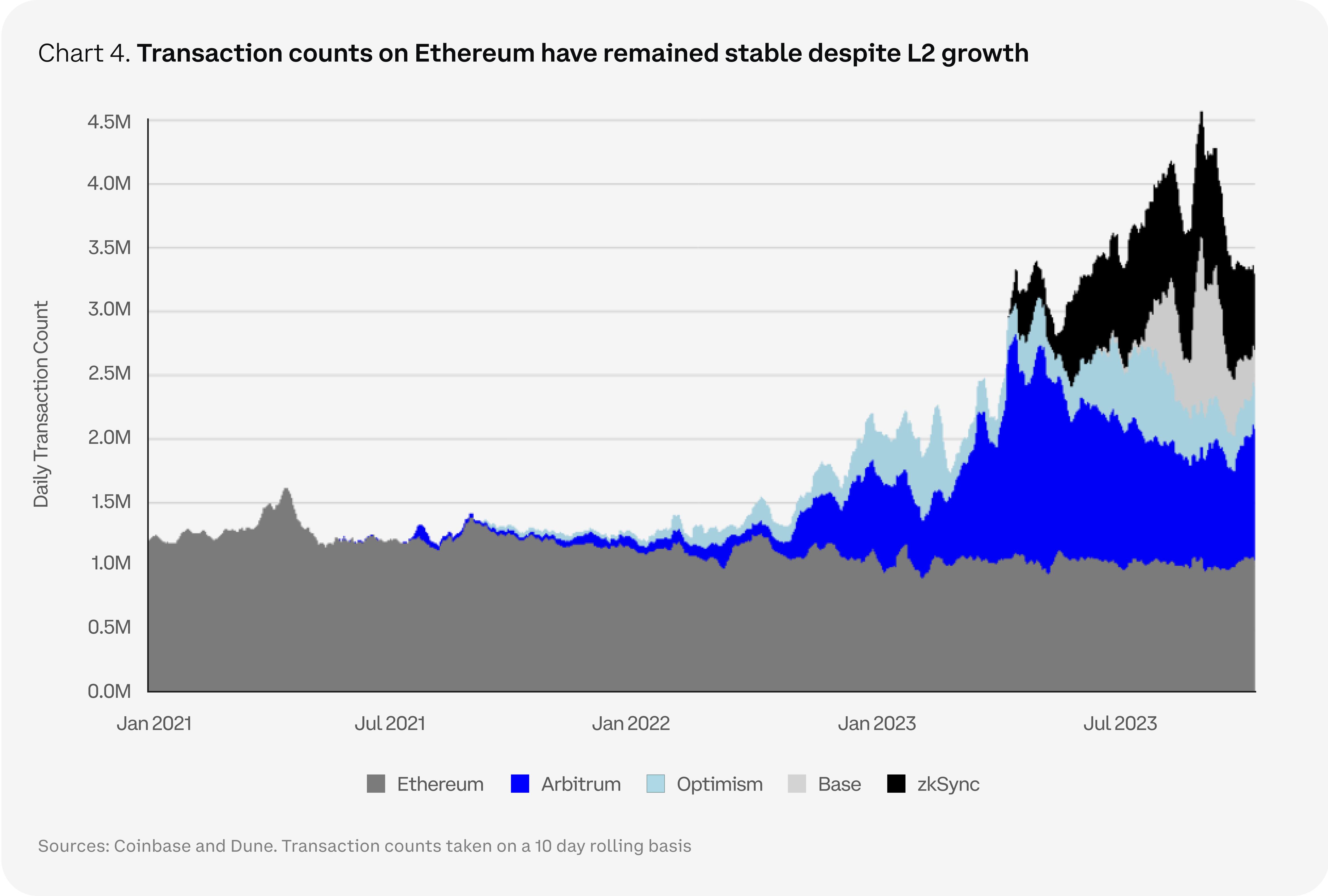 Coinbase 2024加密市场展望:比特币霸主地位进一步加强,看好DePIN和去中心化计算
