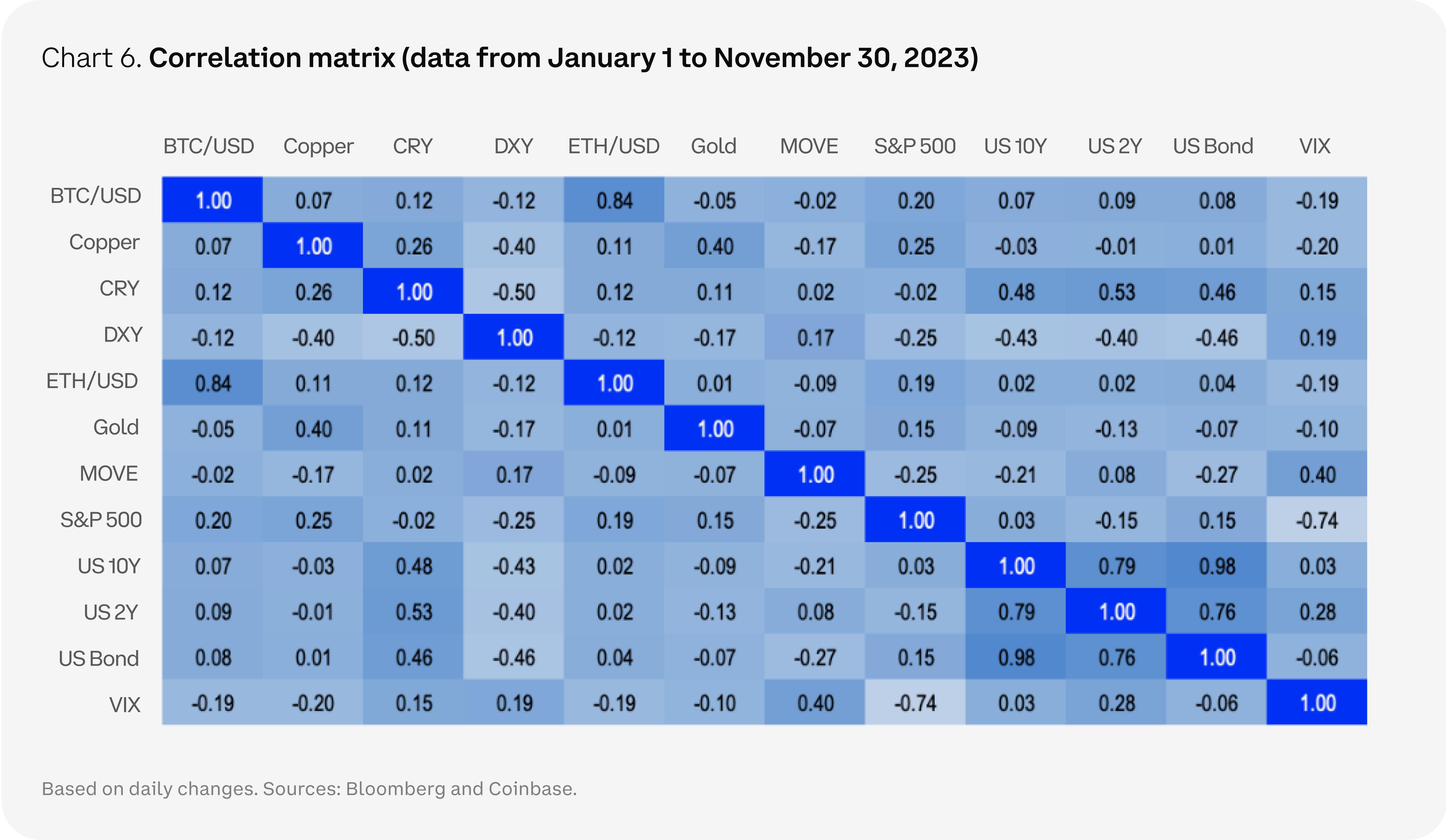 Coinbase 2024加密市场展望:比特币霸主地位进一步加强,看好DePIN和去中心化计算