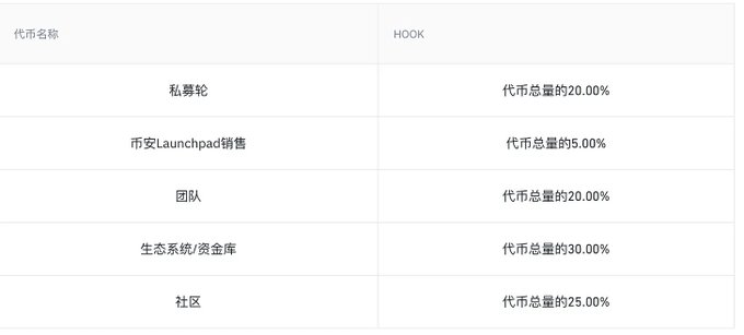 解析币安Launchpad新模式：锁定项目方筹码，为散户赢取更多公平