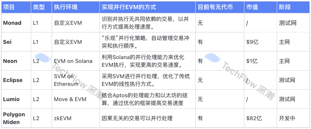 提前布局下一个叙事:并行EVM兴起,哪些项目值得重点关注?