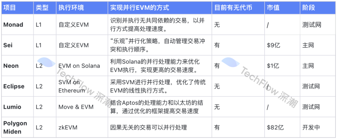 提前布局下一个叙事：并行EVM兴起，哪些项目值得重点关注？