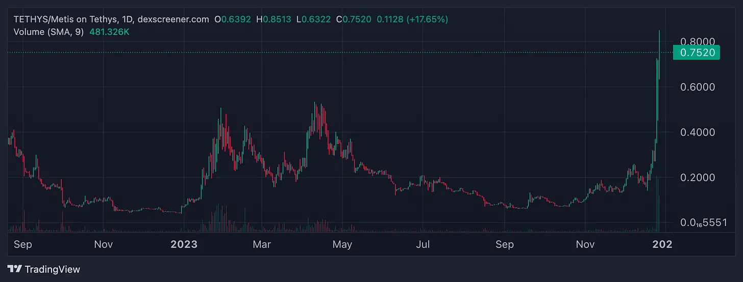 Metis风头正盛，460万生态激励基金将会利好哪些项目？