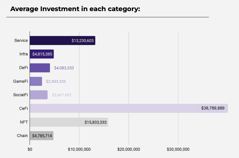 11月投资报告速览：总投资额超10亿美元，区块链服务与CeFi赛道领涨