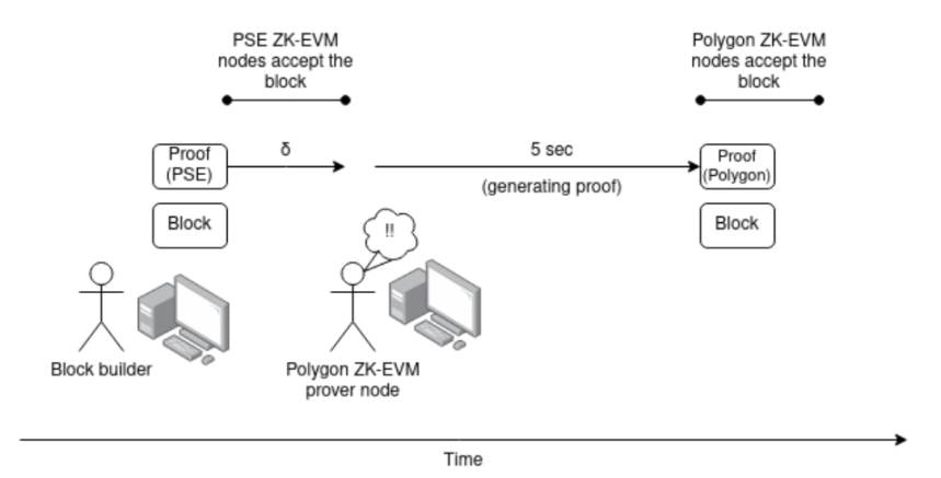 Vitalik：探讨ZK-EVM的未来与挑战