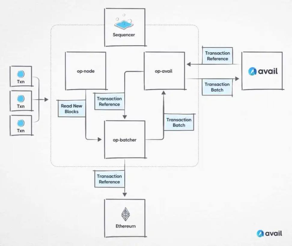 Avail正在扩展OP Stack的功能，将L2的DA成本降低 90%