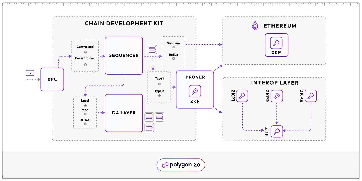 对比以太坊2.0与Near、Polkadot,解读模块化区块链的未来
