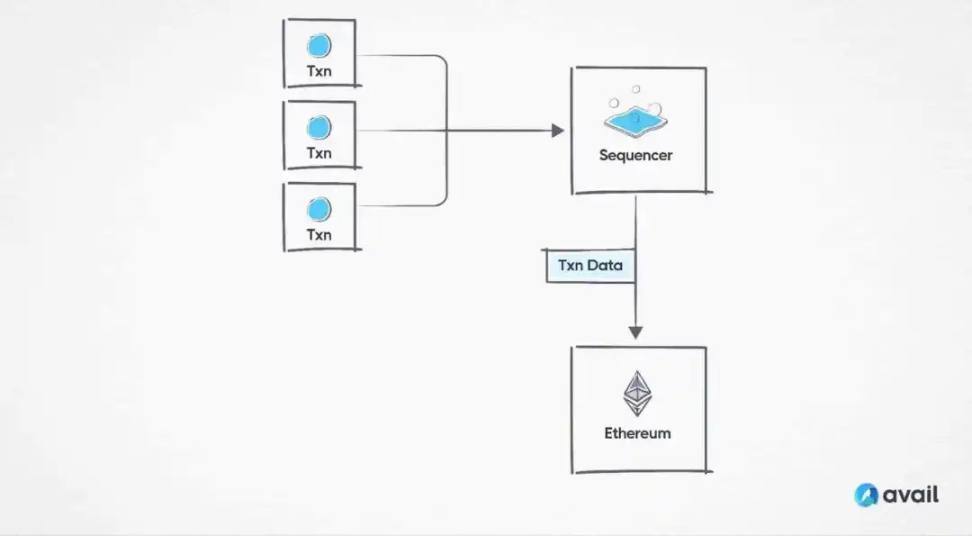 Avail正在扩展OP Stack的功能，将L2的DA成本降低 90%