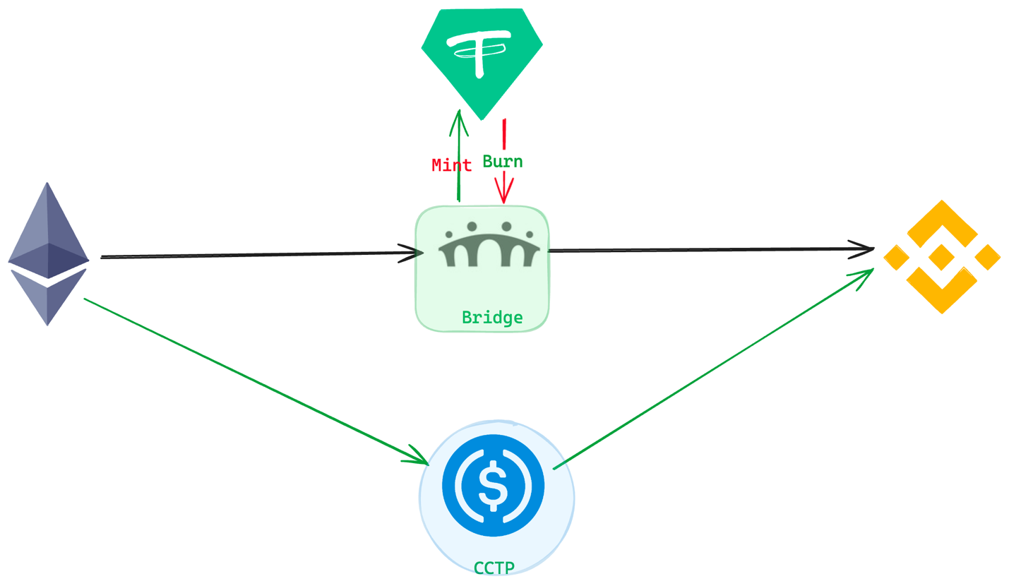 Circle 跨链传输协议 CCTP 登陆 Cosmos 生态，USDC 的市场保卫战