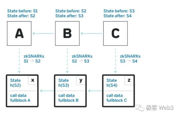 前Arbitrum技术大使解读Arbitrum的组件结构（上）