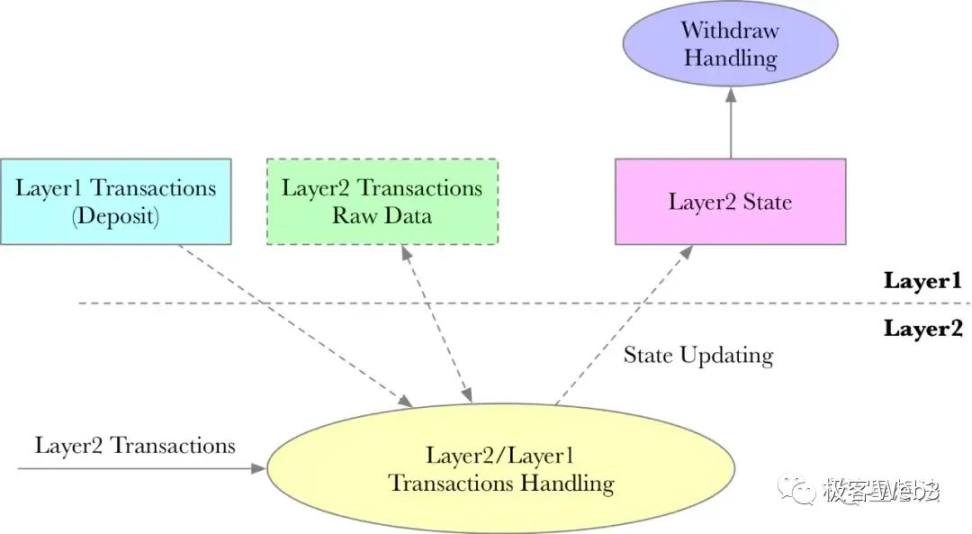 前Arbitrum技术大使解读Arbitrum的组件结构（上）