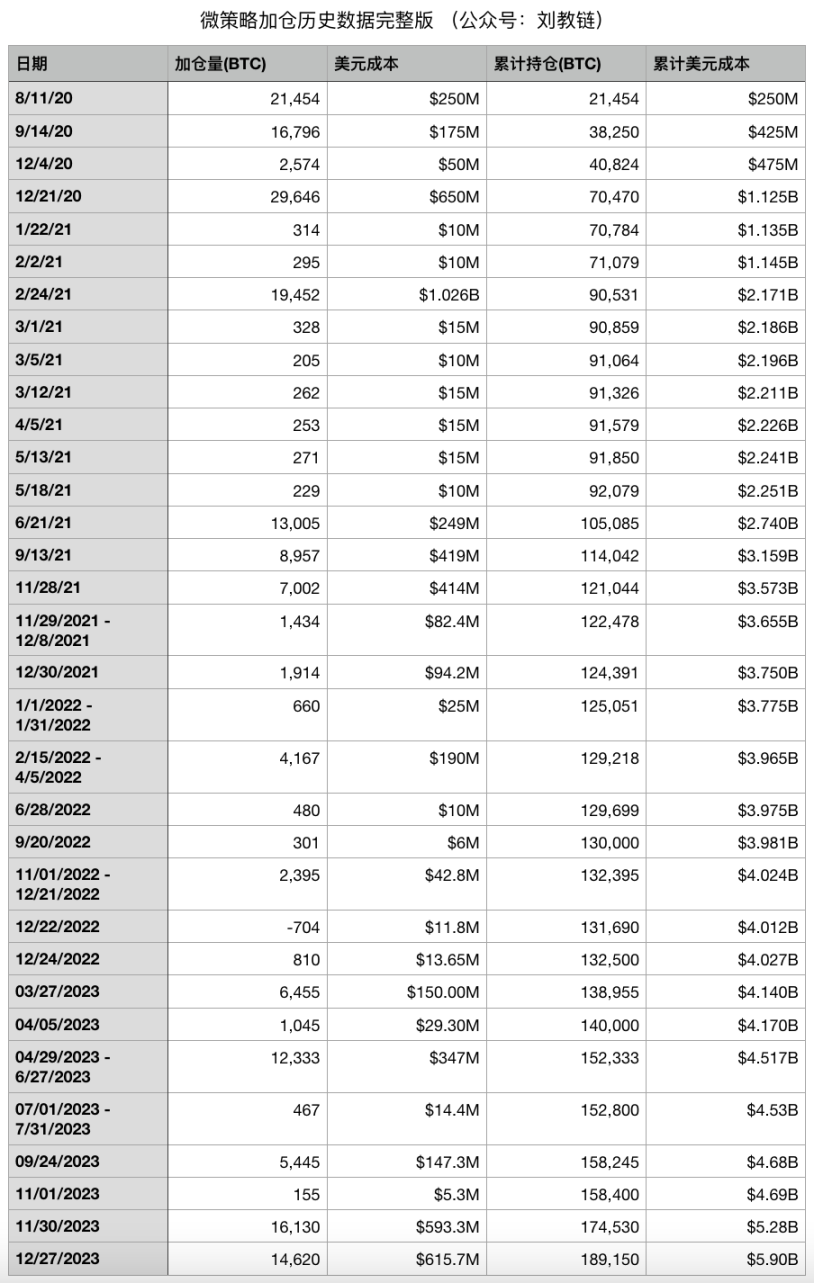 已囤积189150枚BTC,MicroStrategy的策略会暴雷吗?