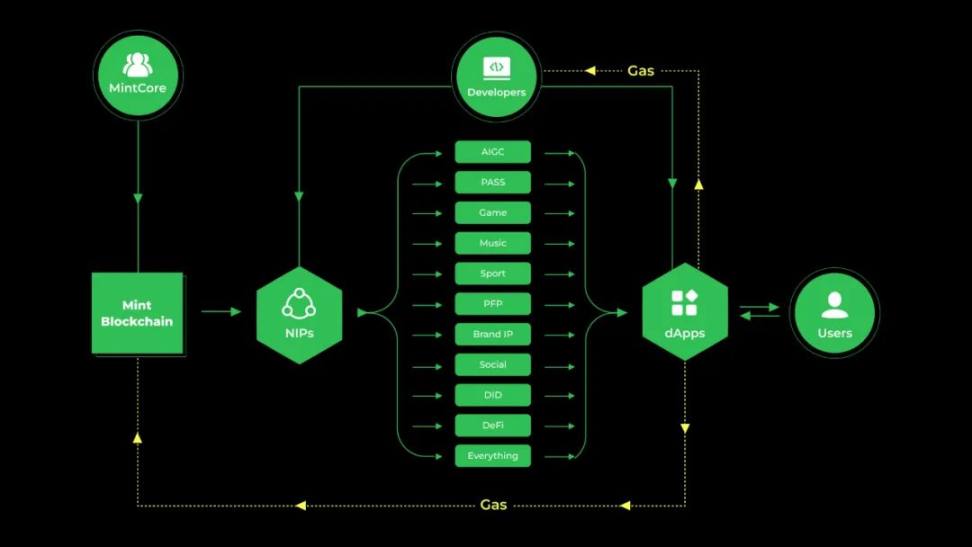 三分钟读懂Mint Blockchain：一个聚焦在NFT领域的L2网络