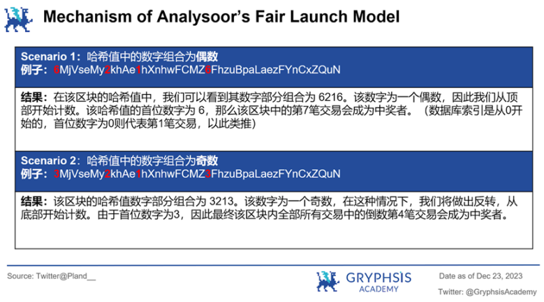 Analysoor(0,1)：百倍收益新战场，重塑Fair Launch的创新之旅