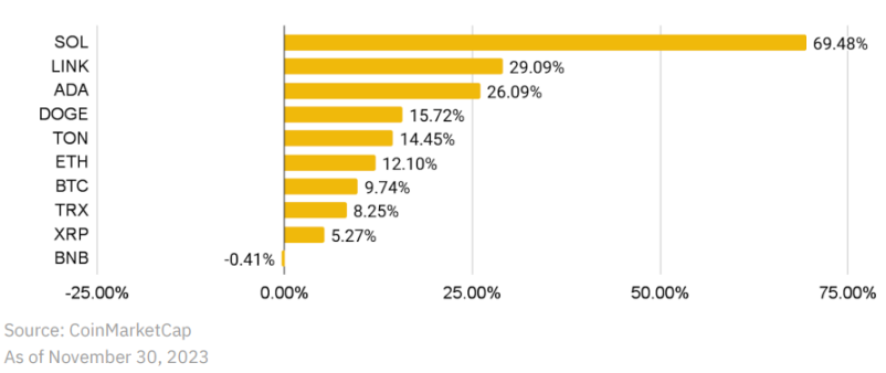 Binance Research：2023年11月份加密市场回顾