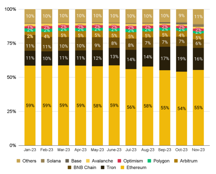 Binance Research：2023年11月份加密市场回顾