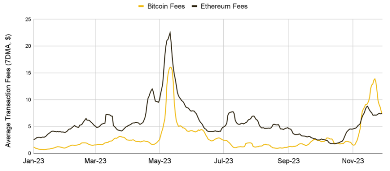 Binance Research：2023年11月份加密市场回顾