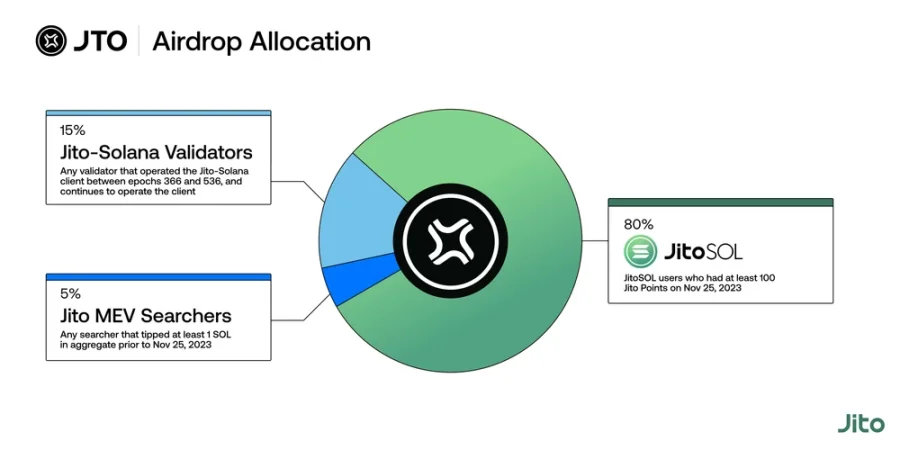 Jito正式公布空投细则，1 亿枚JTO究竟会如何分配？