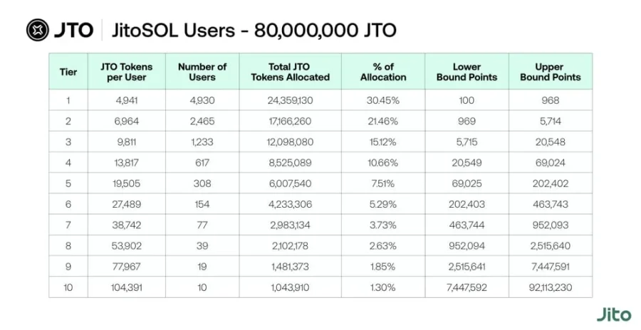 Jito正式公布空投细则,1 亿枚JTO究竟会如何分配?
