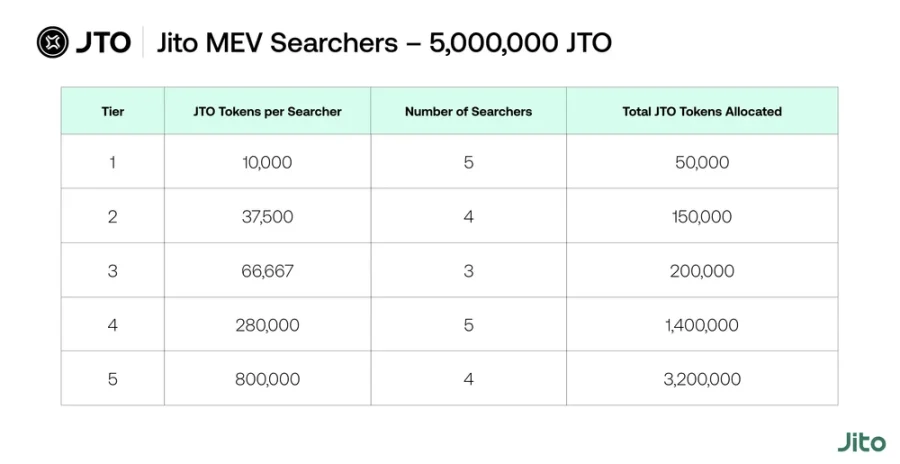 Jito正式公布空投细则,1 亿枚JTO究竟会如何分配?