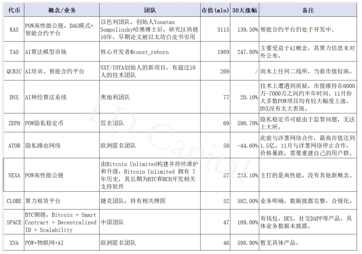 PoW系新代币概览：矿工、社区和矿机厂商的胜利？