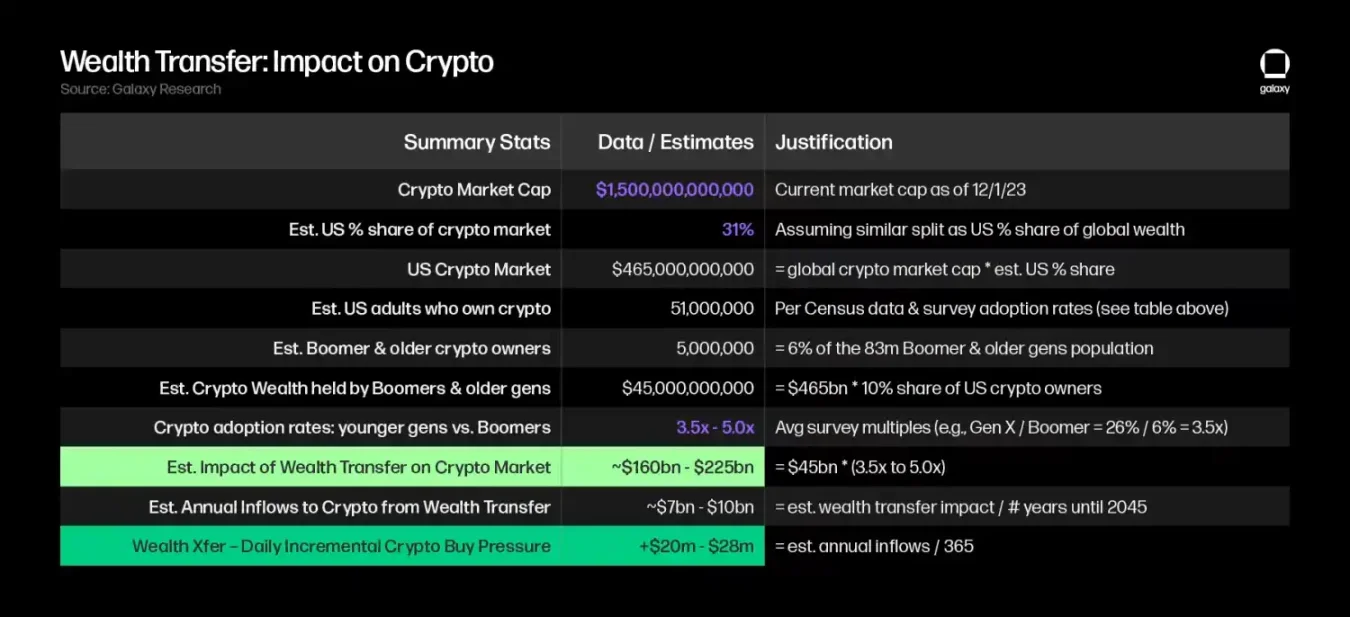 Galaxy：大规模财富转移对加密货币市场的影响