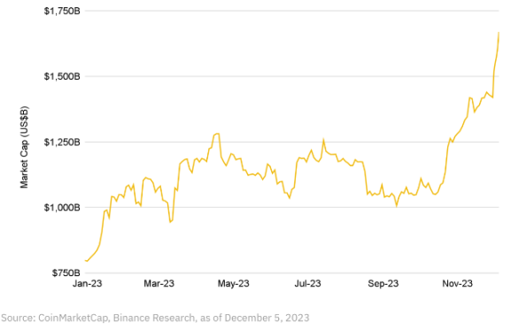 Binance Research：我们正在进入牛市吗？最值得关注的10个叙事