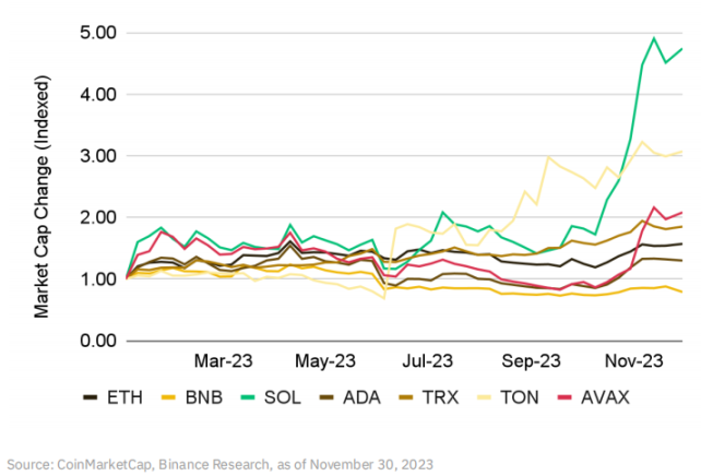 Binance Research：我们正在进入牛市吗？最值得关注的10个叙事