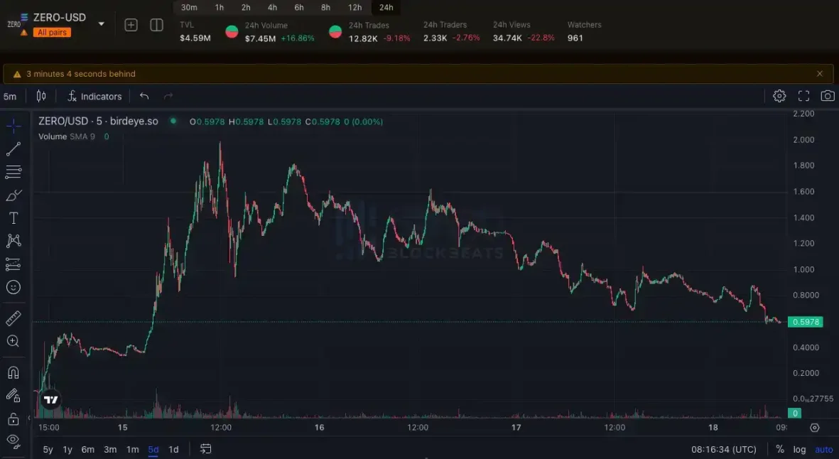 傻龙 Silly 新高，MEME正在Solana和Avalanche上暴涨