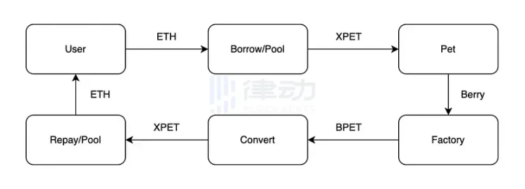 在推特病毒式传播的xPET，合约代码真的安全吗？