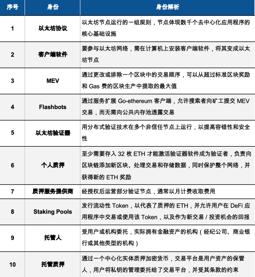 去中心化迷思：剖析Lido在加密领域的现实、信仰与追求（上）