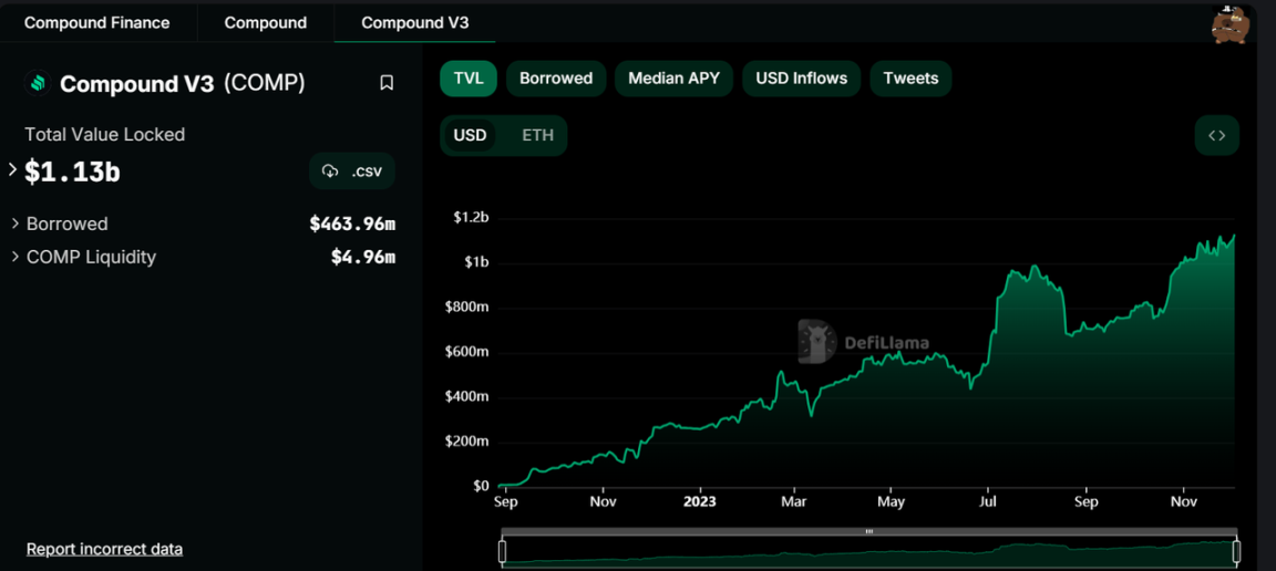 数据来源：https://defillama.com/protocol/compound-v3