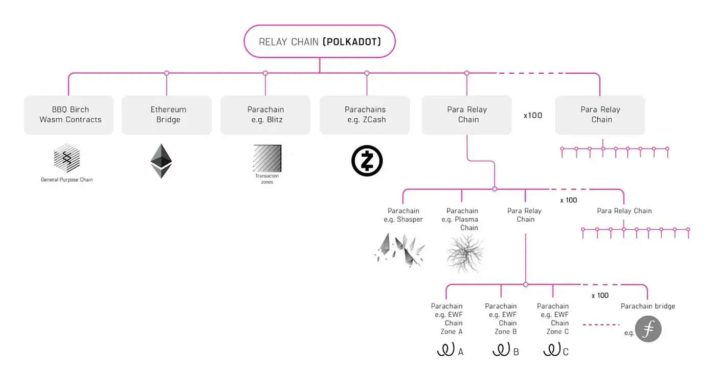 对比以太坊2.0与Near、Polkadot,解读模块化区块链的未来