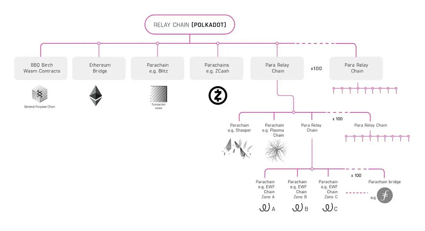 对比以太坊2.0与Near、Polkadot，解读模块化区块链的未来