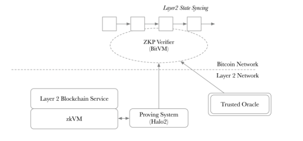 了解ZKByte：基于零知识证明和BitVm的比特币Layer2拓展解决方案