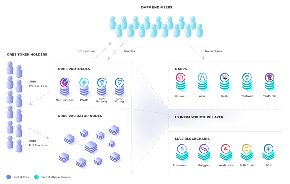 Layer3如何提高可扩展性？
