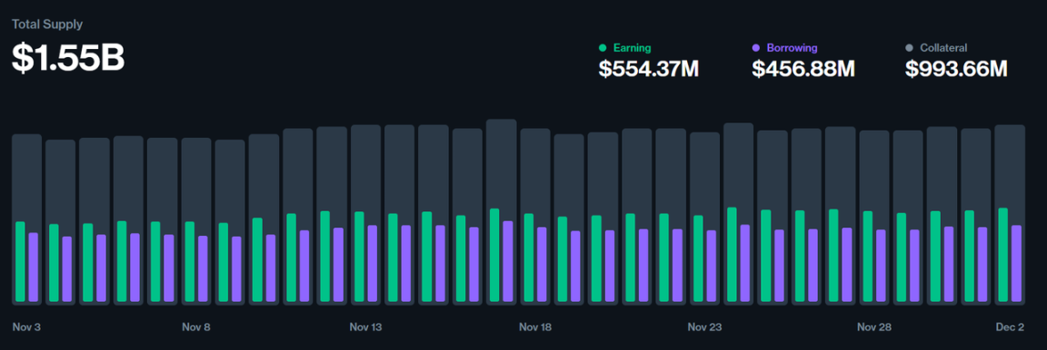 数据来源：https://app.compound.finance/markets