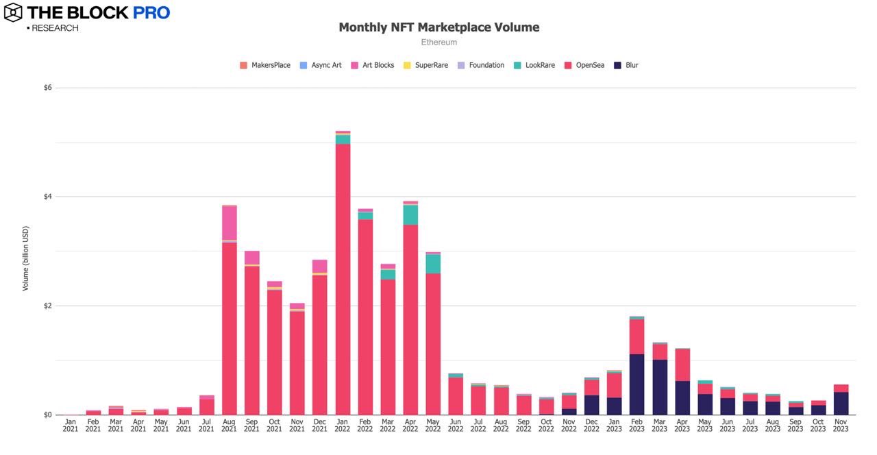 12 张图解读 11 月加密市场：NFT 复苏态势强劲，多数指标持续增长