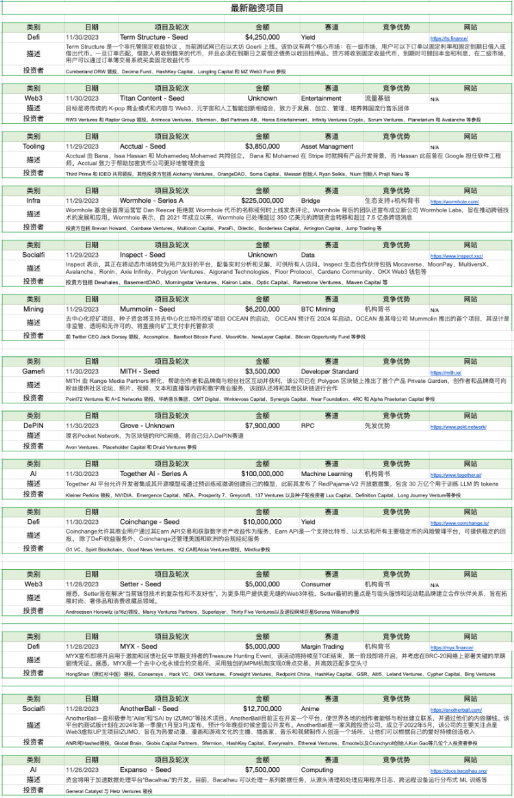 Foresight Ventures 周报｜多链生态进展火热，USTC团队行动引关注