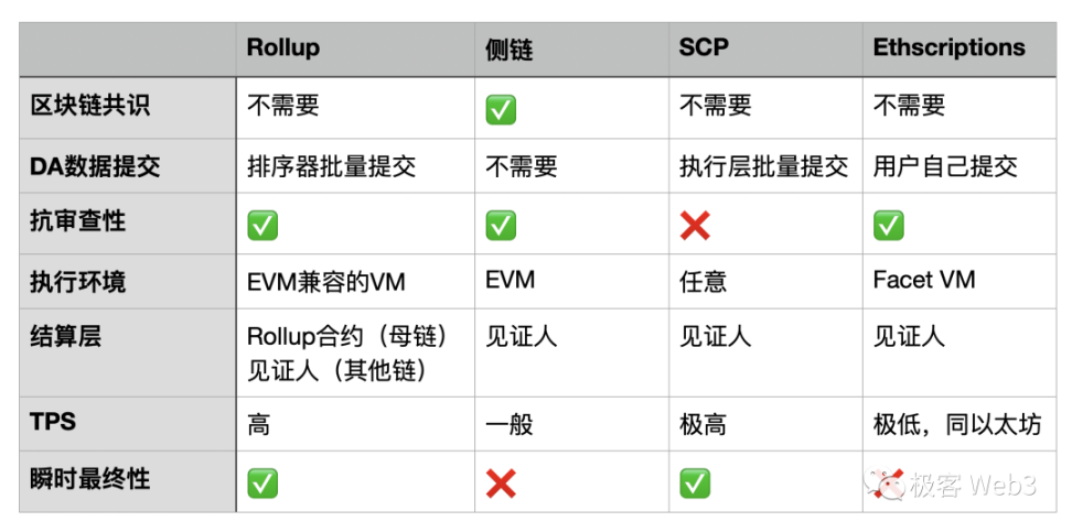 解读SCP：跳出Rollup定式的去信任化基础设施范式