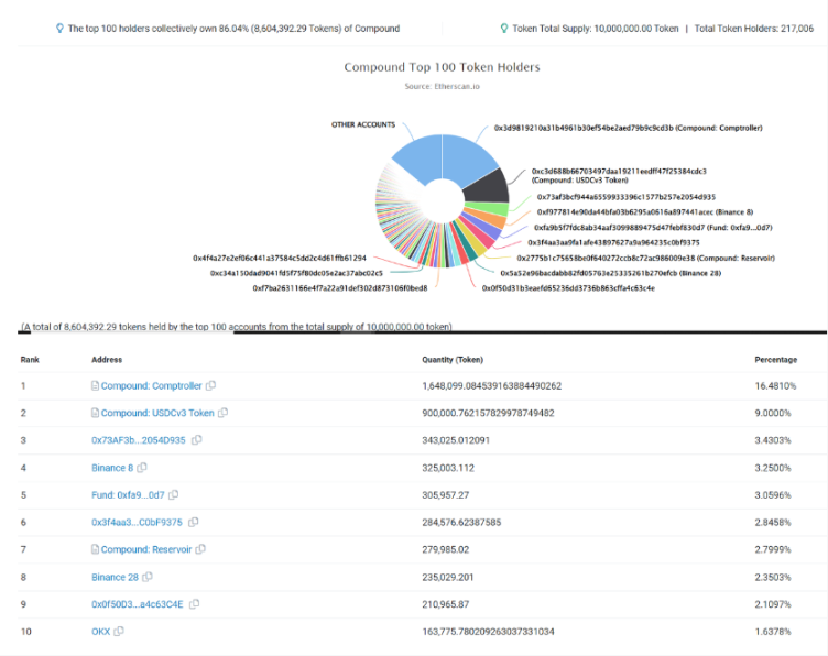 数据来源：https://etherscan.io/token/tokenholderchart/0xc00e94cb662c3520282e6f5717214004a7f26888