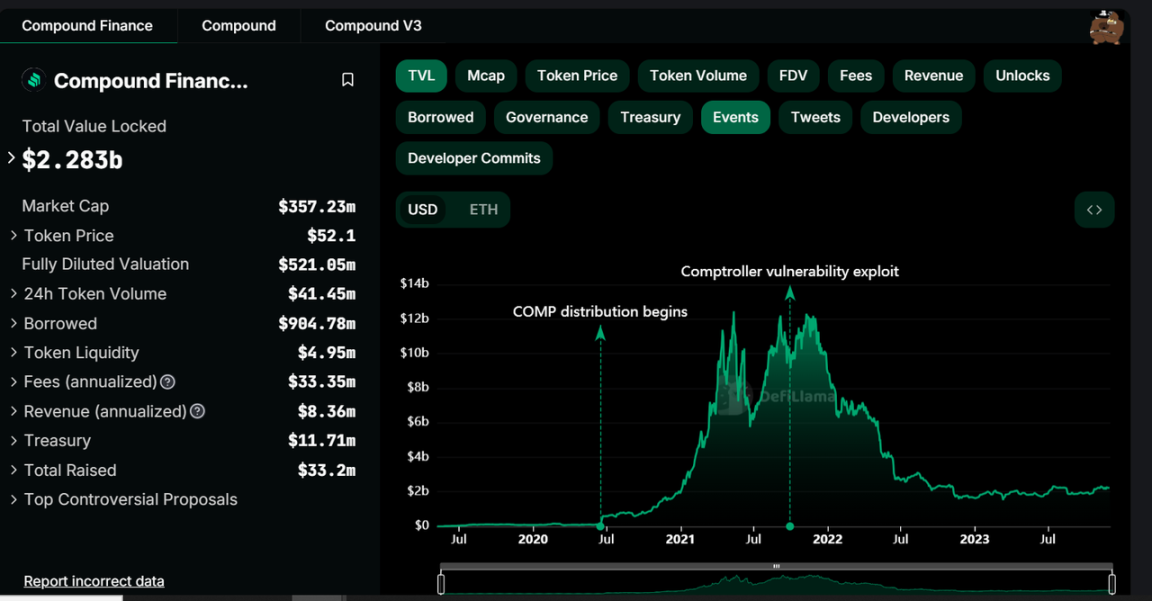 数据来源：https://defillama.com/protocol/compound-finance