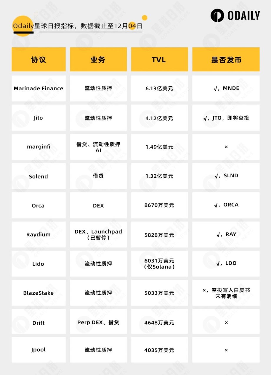 Solana生态复苏,一文速览头部协议