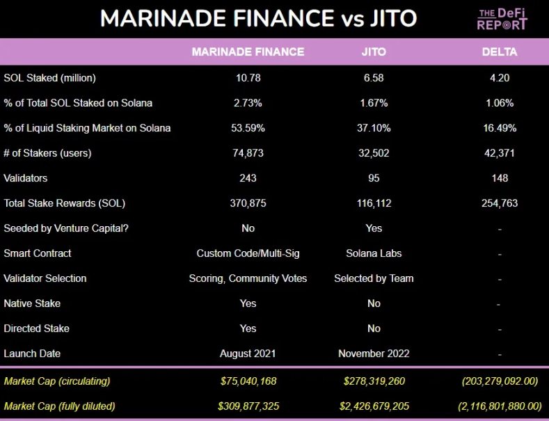 Solana流动性质押格局：Jito与Marinade谁是王者？