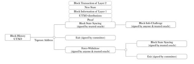 了解ZKByte：基于零知识证明和BitVm的比特币Layer2拓展解决方案