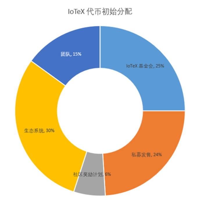 详解 IoTeX：DePIN叙事下的物联网新基建