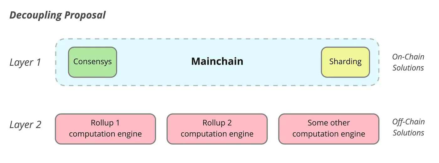 对比以太坊2.0与Near、Polkadot,解读模块化区块链的未来